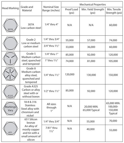 Bolt Grades Chart — Ricks Free Auto Repair Advice Ricks Free Auto ...