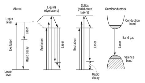 Types of Lasers