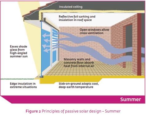 Technical Resources-Passive design and Thermal mass | Pioneer Bricks