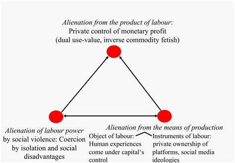 One-Liner Sociology : Karl Marx theory of Alienation and it's relevance today