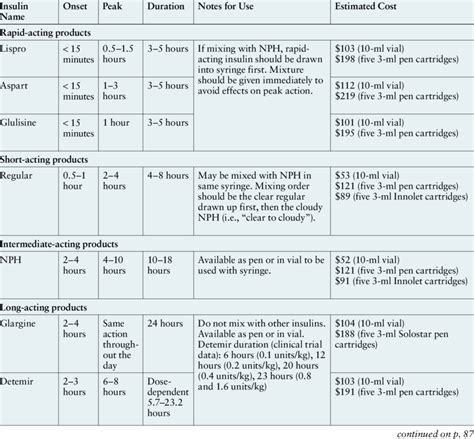 Insulin Comparison Chart | Download Table