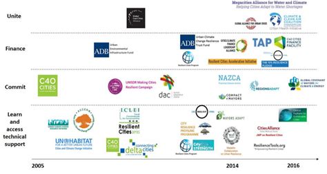 Rapid Urbanization Increases Climate Risk for Billions of People | UNFCCC