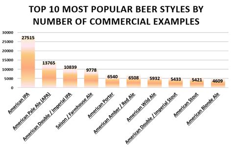 Chart of Beer Advocate's Beer Styles Archives - Beer Syndicate Blog