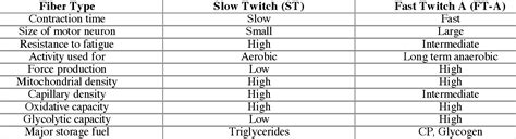 Muscle Fiber Types and Training. | Semantic Scholar