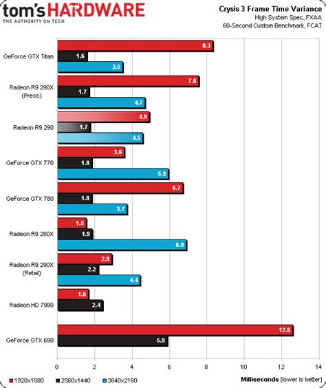 Results: Crysis 3 - AMD Radeon R9 290 Review: Fast And $400, But Is It Consistent? | Tom's Hardware