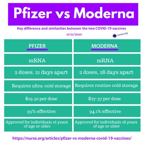 Moderna Vs Pfizer Vaccine Cdc - mRNA vs. adenovirus: Differences ...