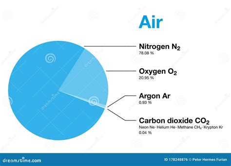 The Composition Of The Atmosphere. Nitrogen, Carbon Dioxide, Oxygen. Infographics. Vector ...