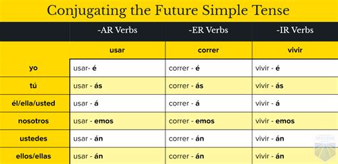 Spanish Future Tense Verb Chart