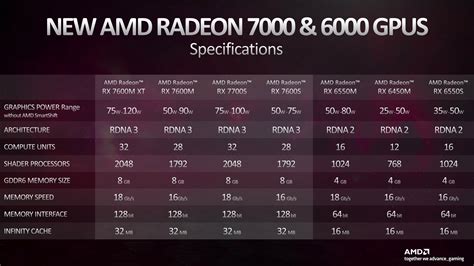 AMD Radeon RX 6550S vs NVIDIA RTX 5000 Ada Generation Laptop GPU vs NVIDIA RTX 2000 Ada ...