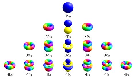 Difference Between Magnetic Quantum Number and Spin Quantum Number | Compare the Difference ...