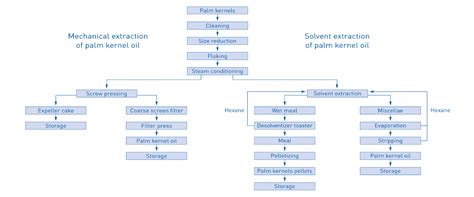 KROHNE | Palm kernel processing