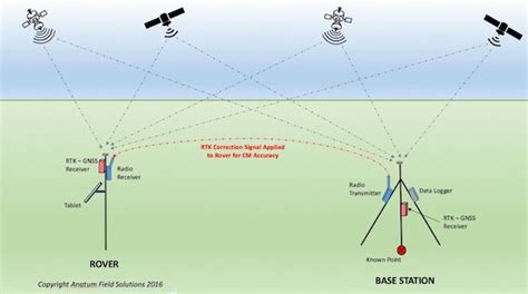 RTK GPS Explained