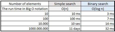 Big O Notation Explained with Examples