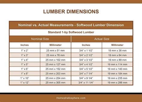 Epic Lumber Dimensions Guide and Charts (Softwood, Hardwood, Plywood) - Home Stratosphere