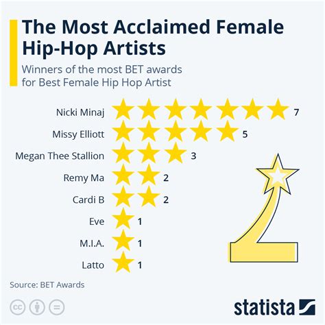 Chart: The Most Acclaimed Female Hip-Hop Artists | Statista