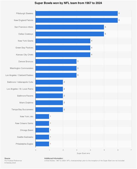 NFL Football: What Nfl Player Has Won The Most Super Bowl Rings