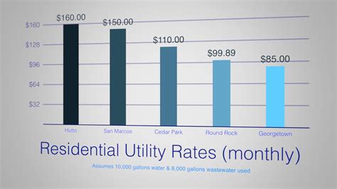 New utility rates are now in effect - City of Round Rock