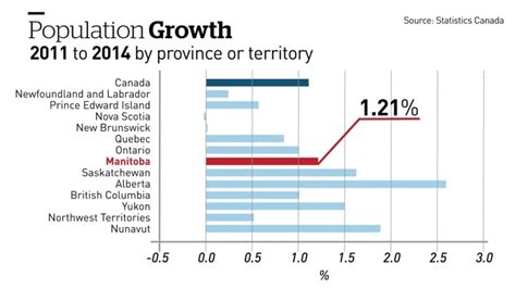 Manitoba's population growth among highest in Canada | CBC News