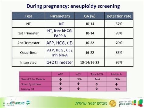 Aneuploidy screening in pregnancy — modern approaches Prof