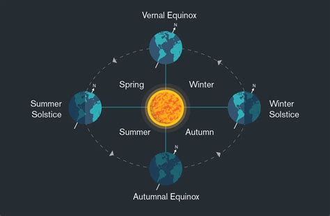 Solstice And Equinox Dates 2024 Celebrations - Jamima Selina