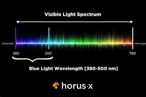 Wavelength of blue light – Horus X