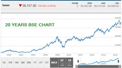 BSE SENSEX 20 YEARS CHART