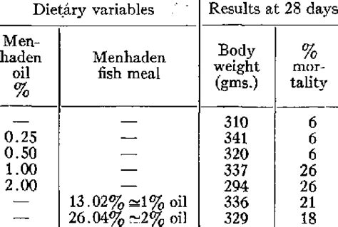 -The influence of oil in menhaden fish meal as compared to menhaden oil... | Download Scientific ...