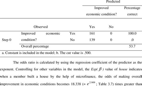 1 Classification table | Download Table