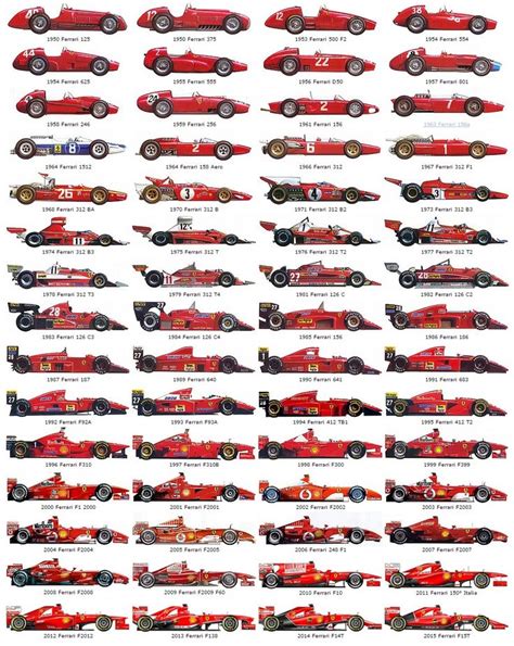 F1: THE EVOLUTION OF FERRARI CARS IN FORMULA ONE | Formula 1 car, Ferrari car, Ferrari racing