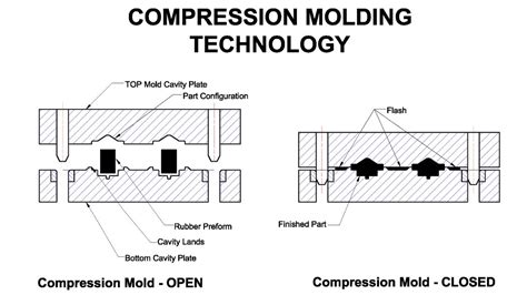 A Comprehensive Guide to Silicone Compression Molding