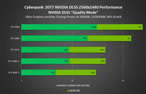 NVIDIA's Official Cyberpunk 2077 PC Benchmarks Show GeForce RTX 3080 & RTX 3090 Perfect For ...