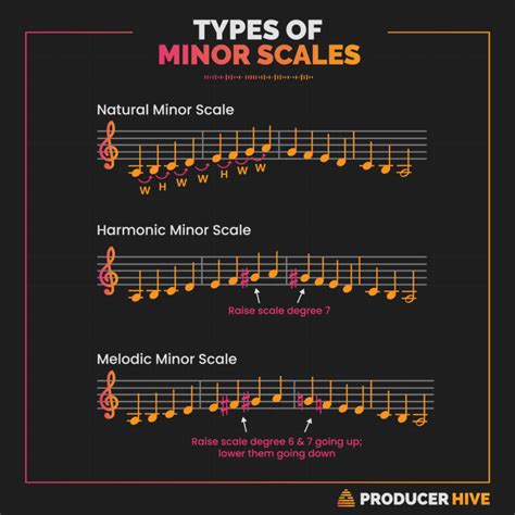 Types Of Minor Scales (Music Theory Simplified)