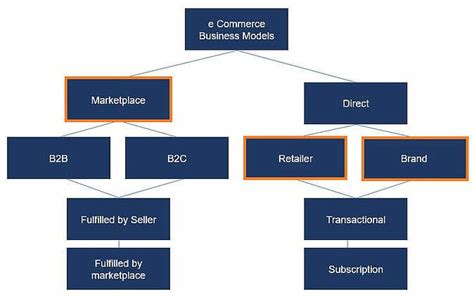 e Commerce Business Models - Top Types of e Commerce Companies