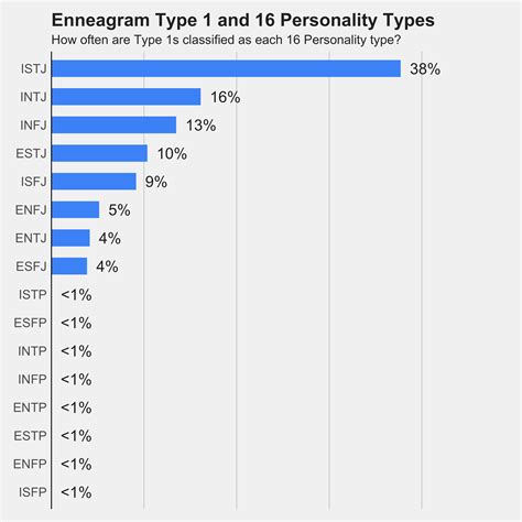 Enneagram Type And MBTI Types, 50% OFF