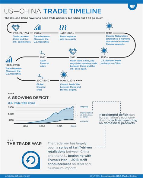 US-China Trade Timeline - FreightWaves