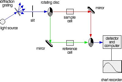 Ultraviolet-Visible Spectroscopy Instrument