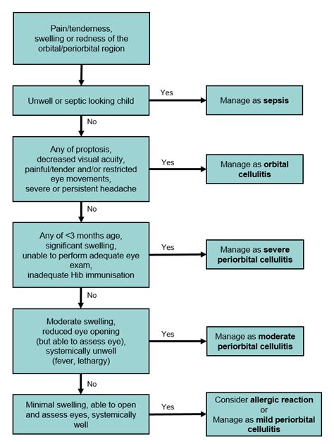 Cellulitis Treatment