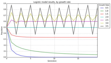 Chaos Theory and the Logistic Map - Geoff Boeing