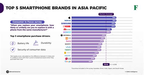 Top Smartphone Brands 2025 - Debora Francoise