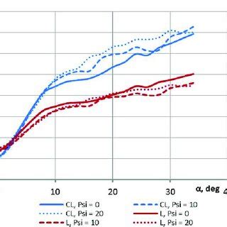 Lift force characteristics | Download Scientific Diagram