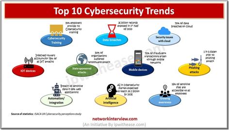 Six trends in cybersecurity which you should be aware of (infographic ...