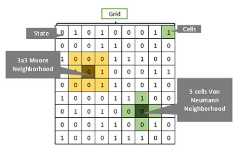 Cellular Automata Illustration | Download Scientific Diagram