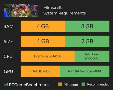 Minecraft system requirements (2024) - Can I Run It? - PCGameBenchmark