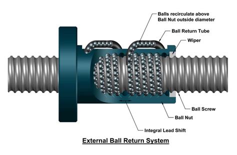 Recirculating Ball Screw | Applications, Advantages, Disadvantages ...