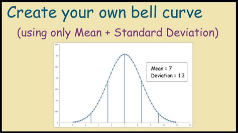 Bell Curve In Excel Template