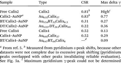 of the complexation experiments. CSR -calixarene saturation ratio is... | Download Scientific ...