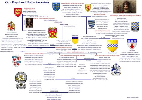 Robert The Bruce Family Tree