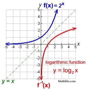 Logarithmic Functions - MathBitsNotebook(A2)