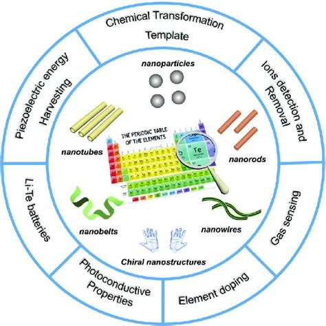 (PDF) Emerging tellurium nanostructures: Controllable synthesis and ...