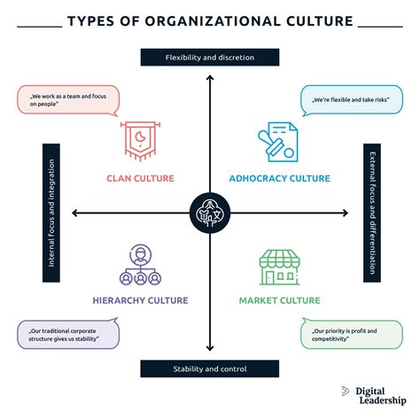 Types of Organizational Culture: Adhocracy, Market, Clan & Hierarchy